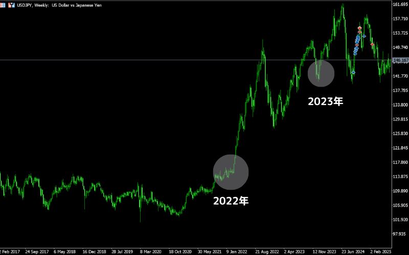  USD/JPY走势图：2022年与2023年关键回落时期标记，反映市场避险与政策变化
