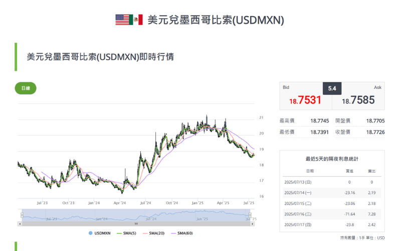 美元/墨西哥比索（USD/MXN）即时汇率图表