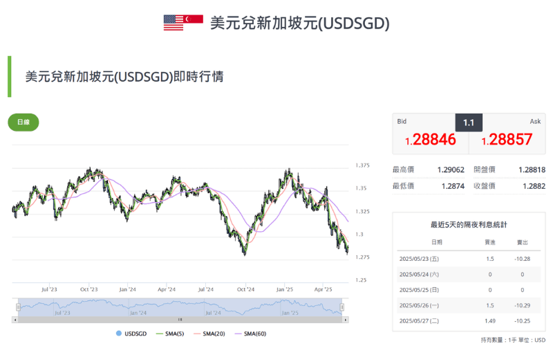 美元兑新加坡元(USDSGD)即时行情