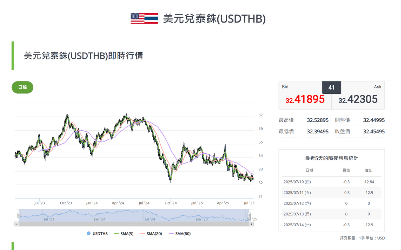 美元/泰銖(USD/THB)即時匯率圖表