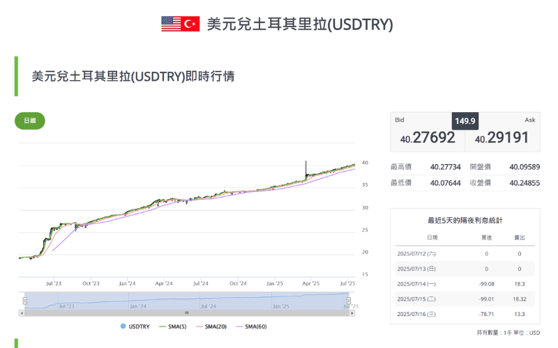 米ドル/トルコリラ（USD/TRY）のリアルタイム為替チャート