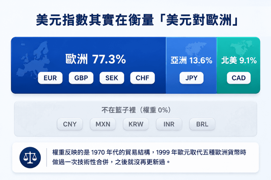 美元指數權重按地區重新加總的堆疊長條圖:歐元、英鎊、瑞典克朗、瑞士法郎四種歐洲貨幣合計77.3%,日圓13.6%代表亞洲,加元9.1%代表北美;長條之外另有一塊灰色面板,標示人民幣、墨西哥披索、韓元、印度盧比、巴西雷亞爾等貨幣不在籃子裡、權重為零