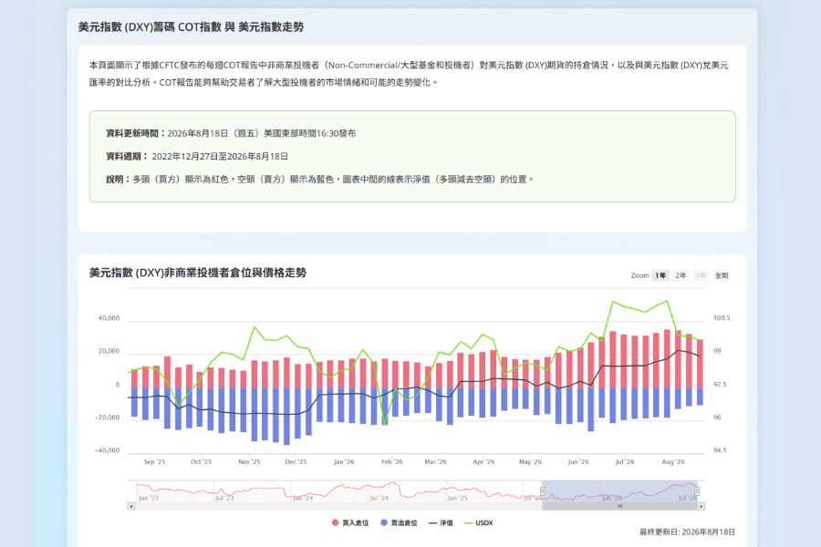 Titan FX 美元指數 COT 持倉報告工具頁面截圖,顯示非商業投機者的多空倉位柱狀圖與美元指數價格走勢的對照