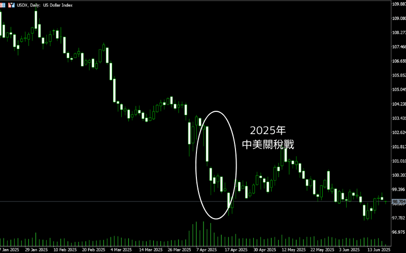 2025年中美关税战期间美元指数下跌走势图,显示避险资金外流与市场对美国政策信心下滑