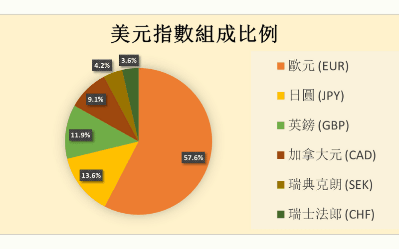 美元指數（USDX）六種構成通貨與權重比例圓餅圖