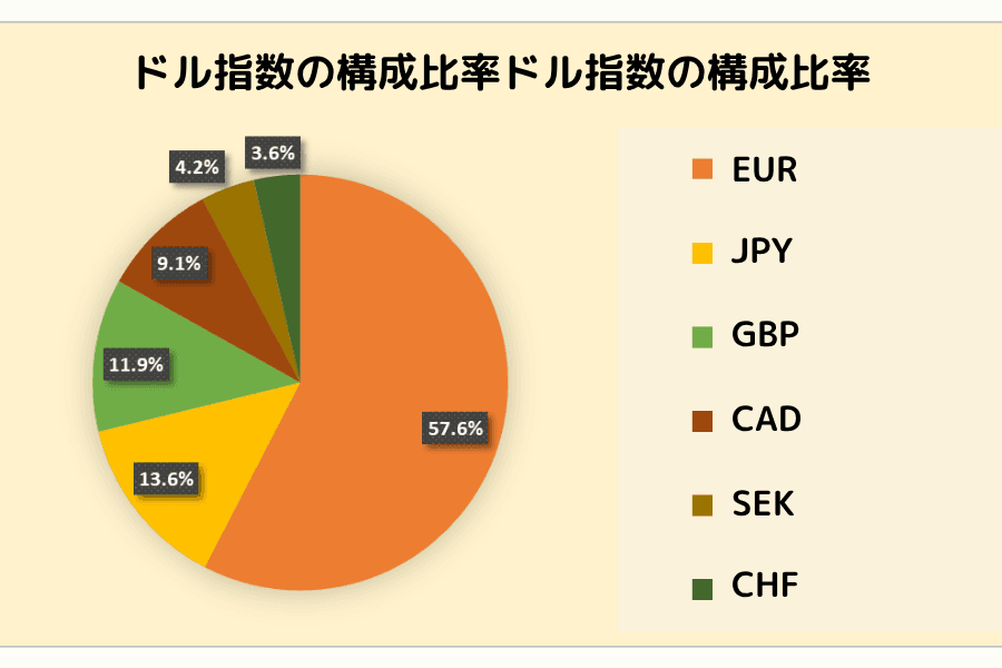 米ドル指数（USDX）6つの構成通貨とウェイト比率の円グラフ