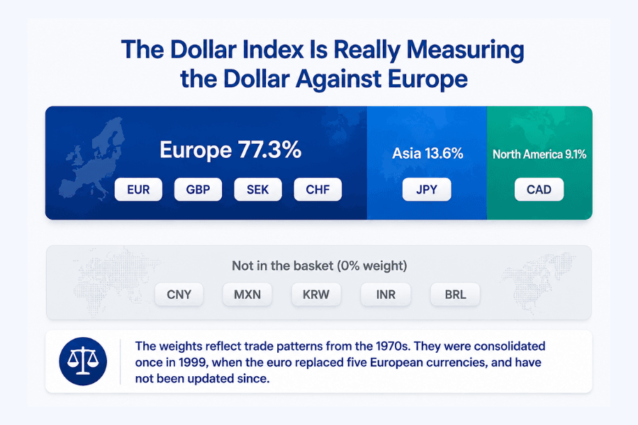 Stacked bar regrouping the dollar index weights by region: the euro, sterling, the Swedish krona and the Swiss franc together make up 77.3%, the yen accounts for 13.6% in Asia and the Canadian dollar 9.1% in North America, with a separate grey panel showing that the Chinese yuan, Mexican peso, Korean won, Indian rupee and Brazilian real carry no weight at all