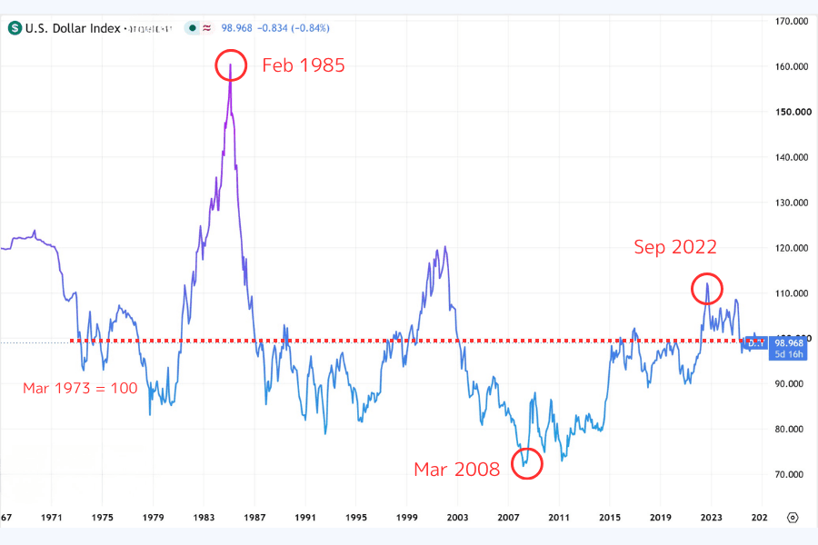 Long-term chart of the US Dollar Index with a dotted reference line at 100 labeled March 1973 equals 100, marking the February 1985 all-time high, the March 2008 all-time low and the September 2022 peak