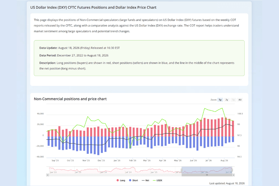 Screenshot of the Titan FX US Dollar Index COT report tool, showing weekly non-commercial long and short positioning as bars against the dollar index price line