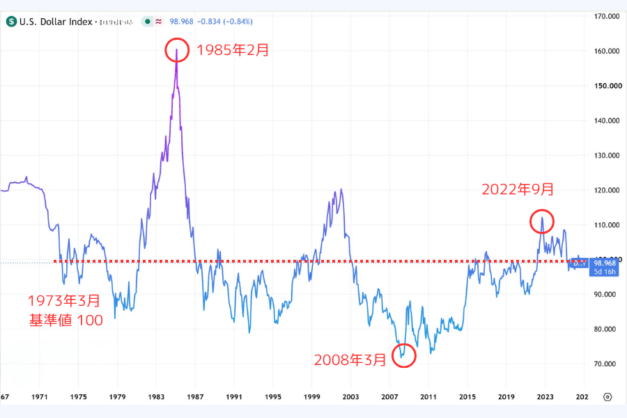 米ドル指数の長期チャート。1973年3月＝100の水平の点線を引き、1985年2月の史上最高値、2008年3月の史上最安値、2022年9月の高値の位置を示している