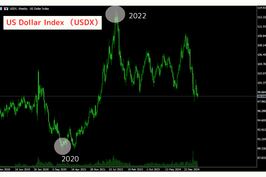 US Dollar Index (USDX) Price Chart (2020-2025)
