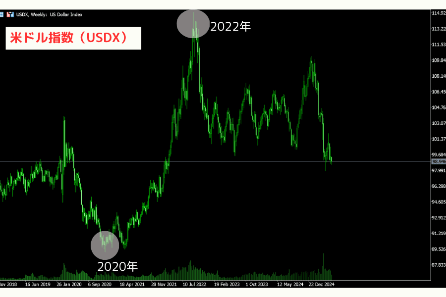 米ドル指数（USDX）近年のチャート（2020-2025）