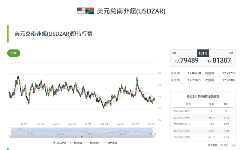 美元/南非兰特(USD/ZAR)即时汇率图表