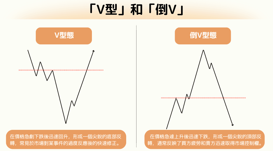 K线反转型态:V型与倒V型