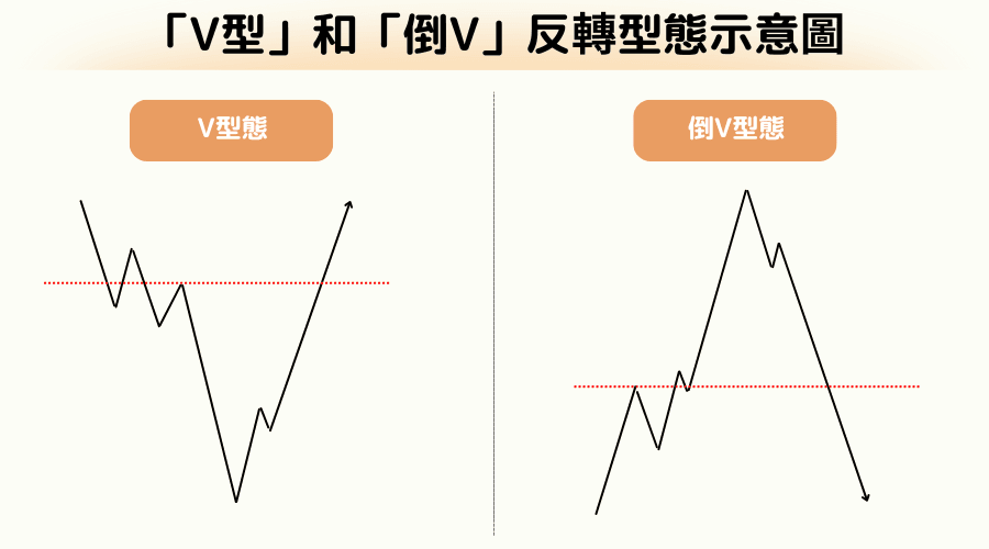 K线反转型态:V型和倒V型反转型态