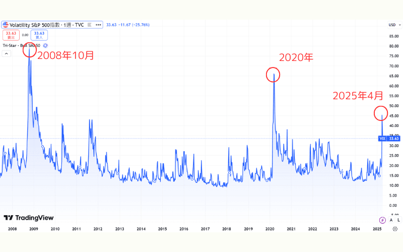 VIX 恐慌指数历史重大高点事件对比