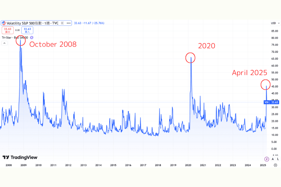 VIX Fear Index: Historical Major Spike Events Compared