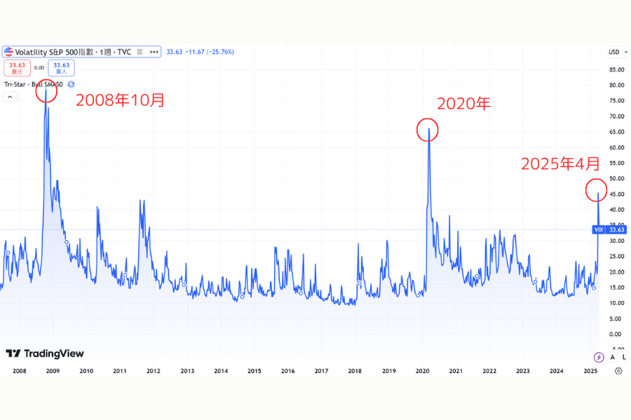 VIX恐怖指数の歴史的な急騰イベント比較