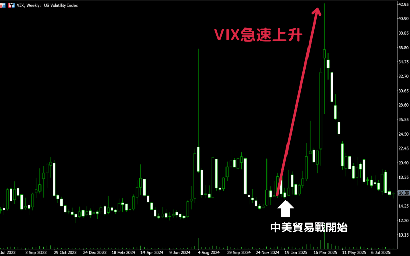 2025年中美贸易战引发的VIX恐慌指数急速上升图