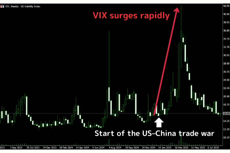 VIX Surge to 60.13 During the 2025 Trump Tariff Escalation