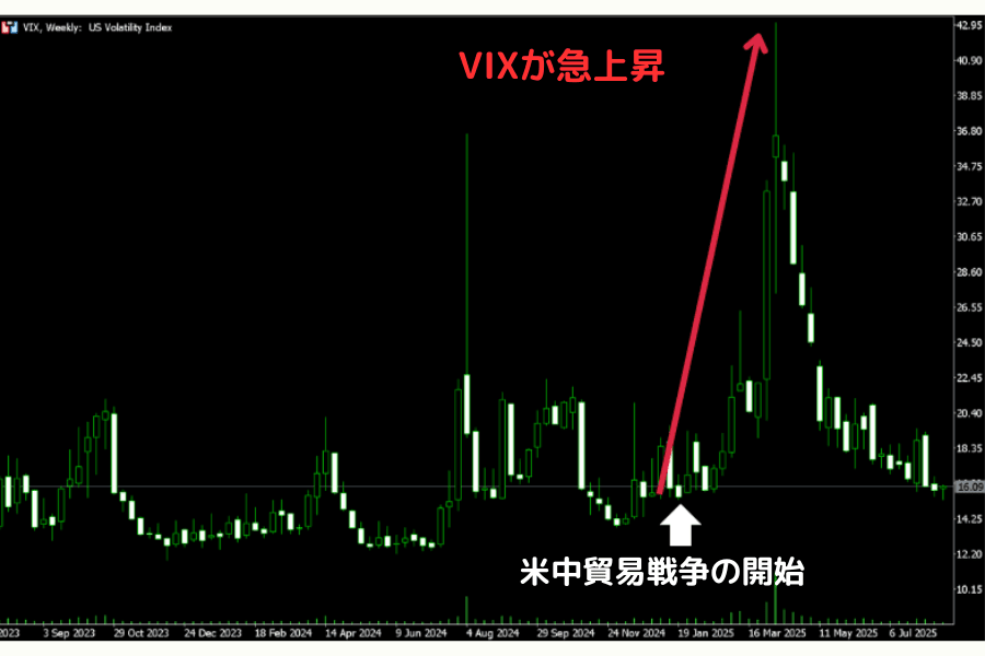 2025年トランプ関税政策によるVIX急騰（60.13）