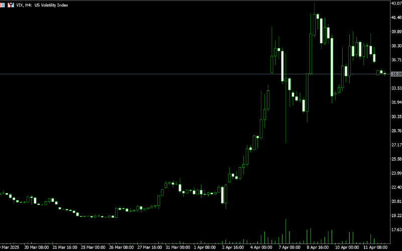 VIX 波动率指数的 K 线图，反映市场恐慌程度与价格波动趋势 