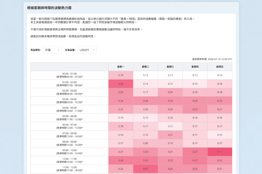 Titan FX 波动热力图工具介面：以星期与时间的交叉格显示各商品的波动幅度