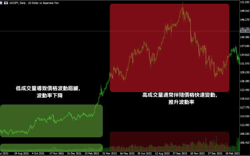 USDJPY走势图中显示高低成交量与波动率关系,低成交量区间波动缓慢,高成交量区间价格快速变动