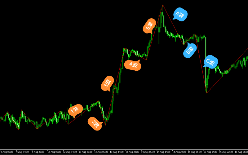  实际图表解析艾略特波浪理论