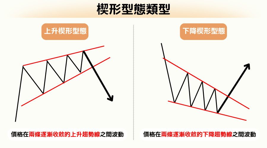 K線型態解析：上升楔形和下降楔形進出場時機