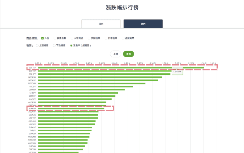 Titan FX 支援涨跌幅排行榜显示：周内外汇货币对波动率排行榜显示EURTRY与GBPTRY波动最大，EURUSD波动相对较低
