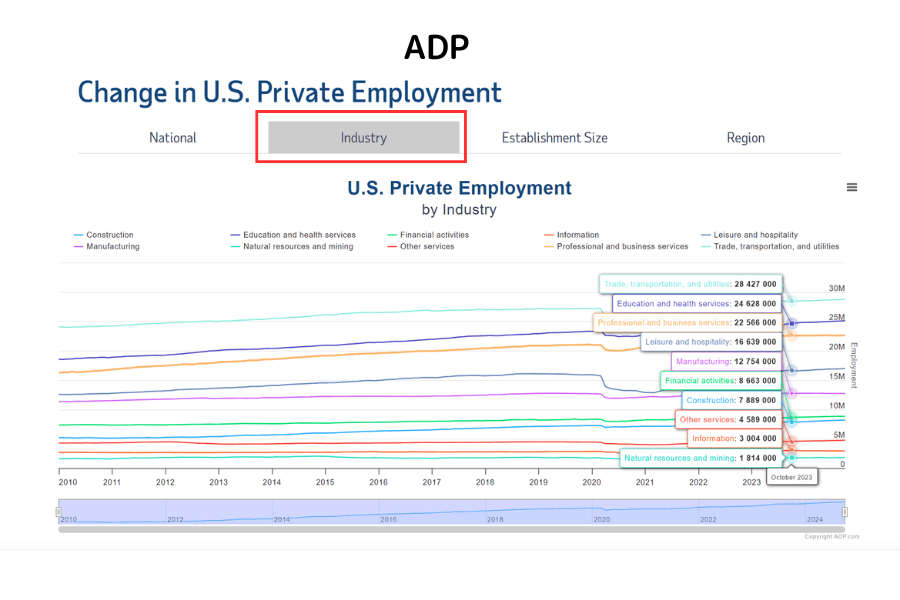 ADP Employment Data by Industry Sector