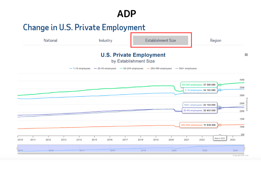 ADP Employment Data by Establishment Size
