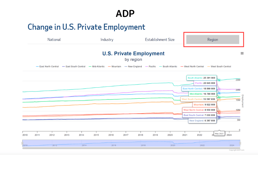 ADP Employment Data by U.S. Region