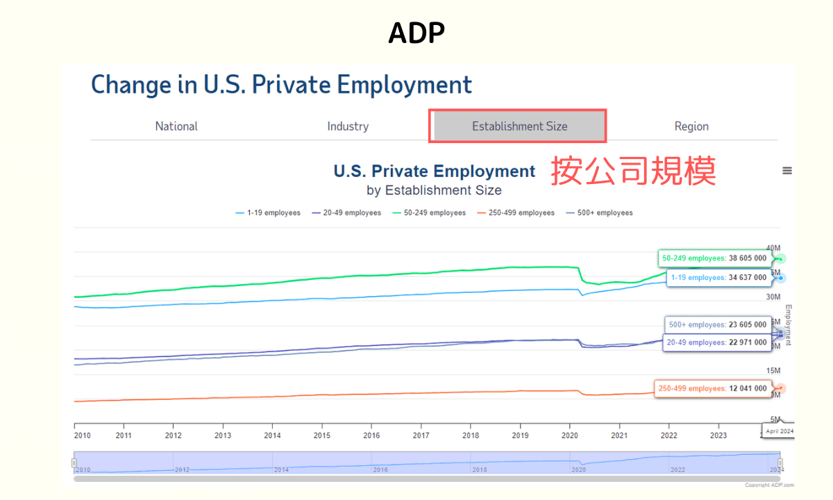 ADP就業統計是什麼? | 統計數據概要與對外匯市場的影響 | Titan外匯投資交易研究所