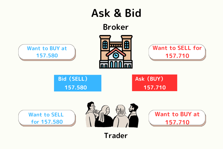Ask vs. Bid price difference illustrated from broker and trader perspectives