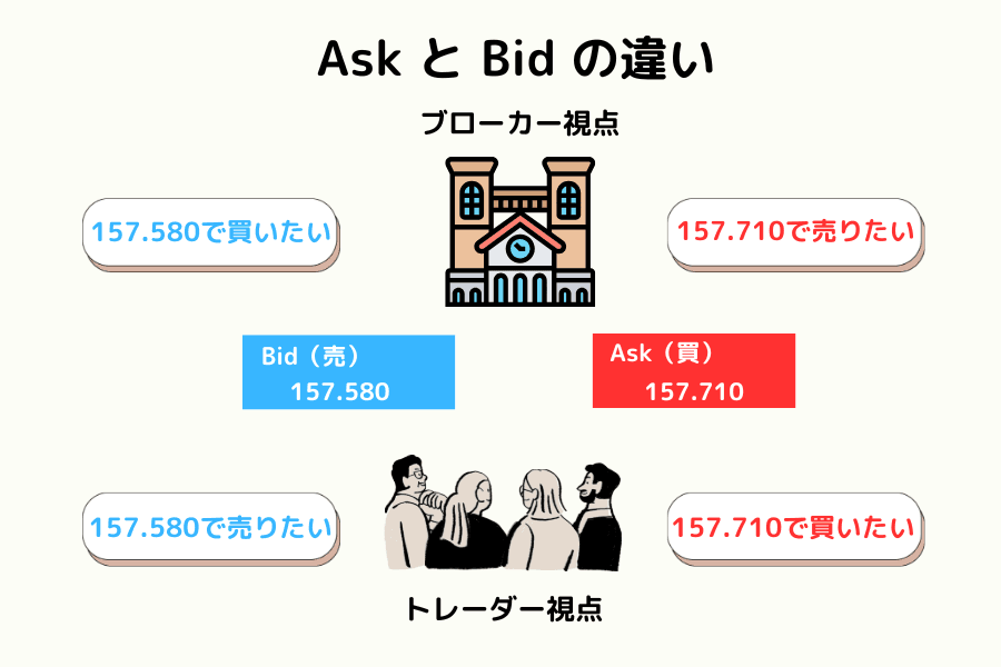ブローカーとトレーダーの視点から見たアスクとビッドの価格差を図解