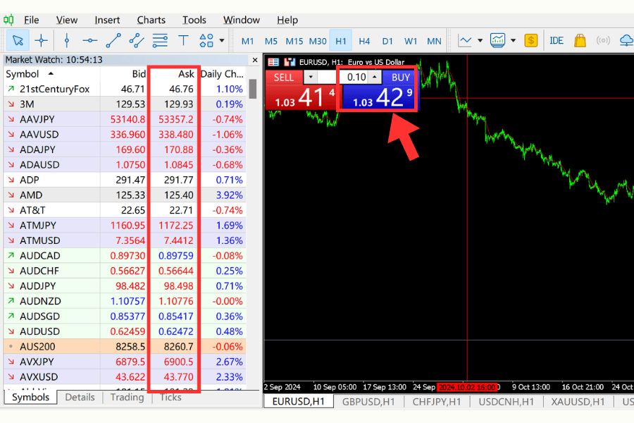MT4 Market Watch showing Ask and Bid prices alongside the chart order block