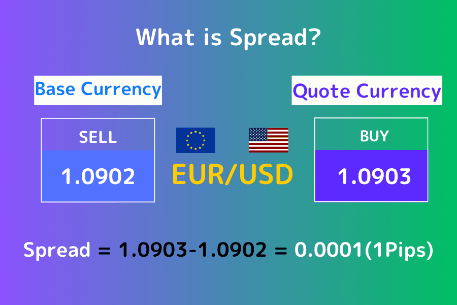 EUR/USD spread example -- Bid 1.0902, Ask 1.0903, Spread 1 pip
