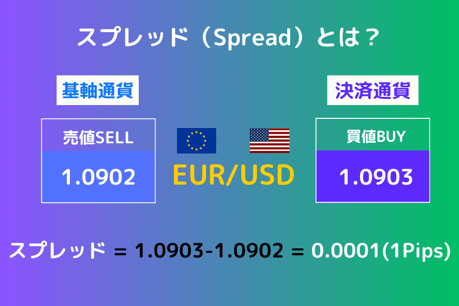 EUR/USD通貨ペアのスプレッド図解 — Bid 1.0902、Ask 1.0903、スプレッド1Pips