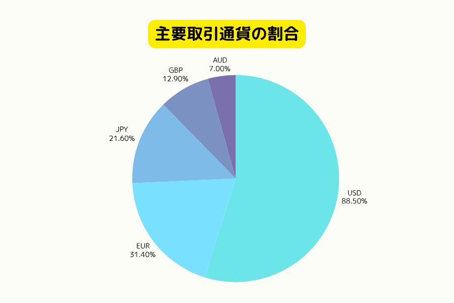 外為市場の主要取引通貨シェア円グラフ：米ドル、ユーロ、日本円、英ポンド、豪ドルの分布