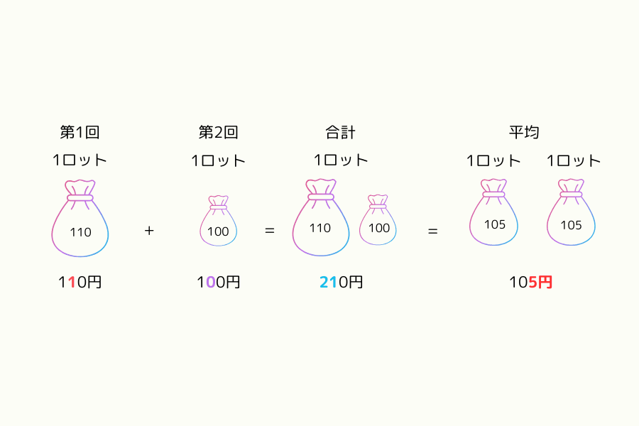 ナンピン買い（Averaging Down）とは？外国為替の補倉戦略・計算方法とリスクを徹底解説