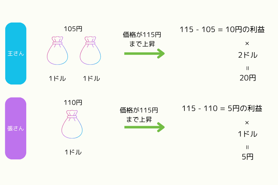 ナンピン買い vs 未実施の取引利益比較図