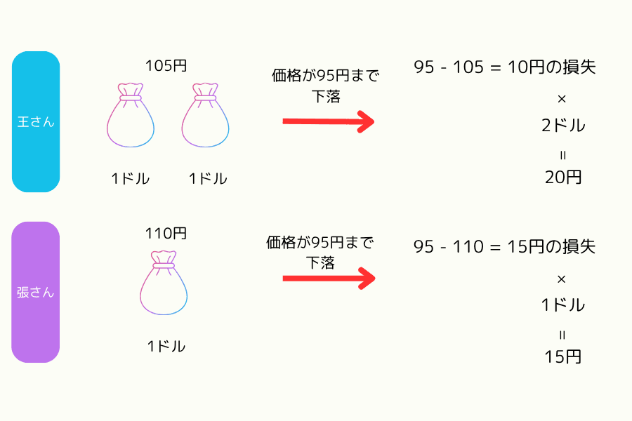 ナンピン買い vs 未実施の取引損失比較図