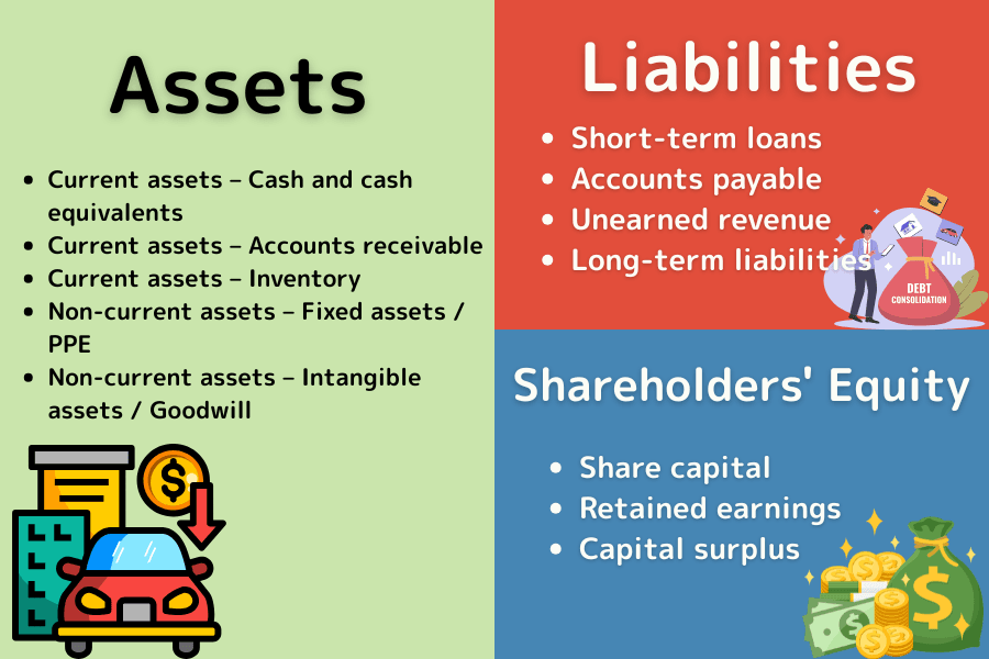 Three components of a balance sheet: assets, liabilities, and shareholders' equity