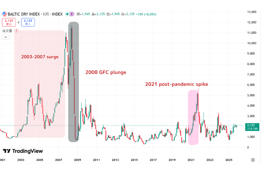 BDI historical chart showing the 2003-2007 surge, the 2008 GFC plunge, and the 2021 post-pandemic spike