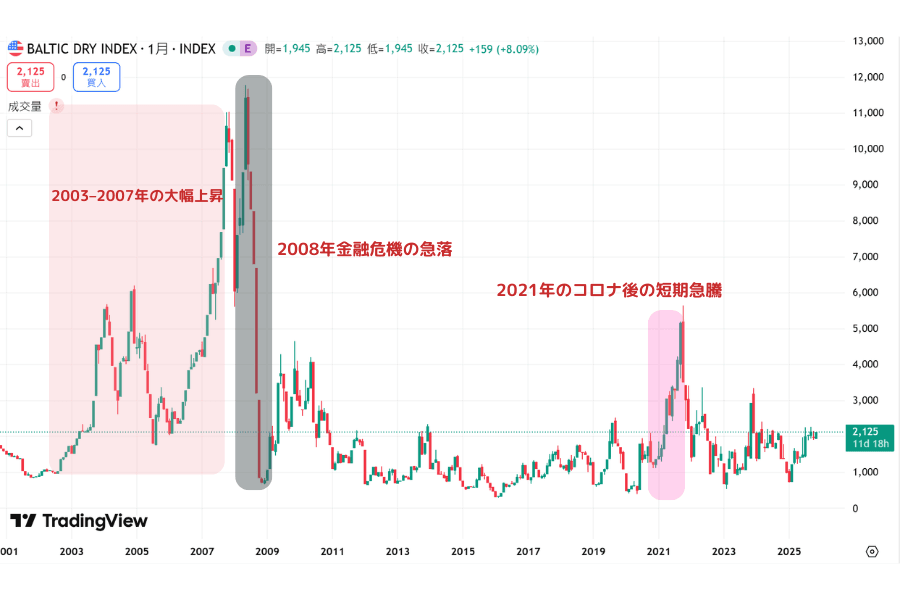 BDI 歴史推移チャート。2003–2007 年の大幅上昇、2008 年金融危機の急落、2021 年コロナ後の急騰を示す