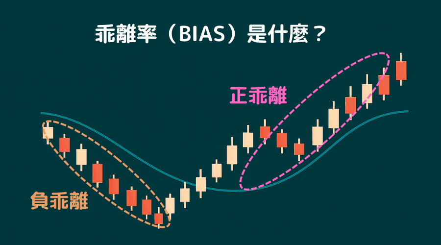  乖离率（BIAS）是什么？计算公式、正负乖离判断与买卖时机全解析
