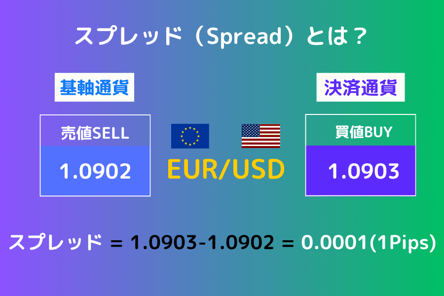 EUR/USD通貨ペアのスプレッド図解 — Bid 1.0902、Ask 1.0903、スプレッド1Pips