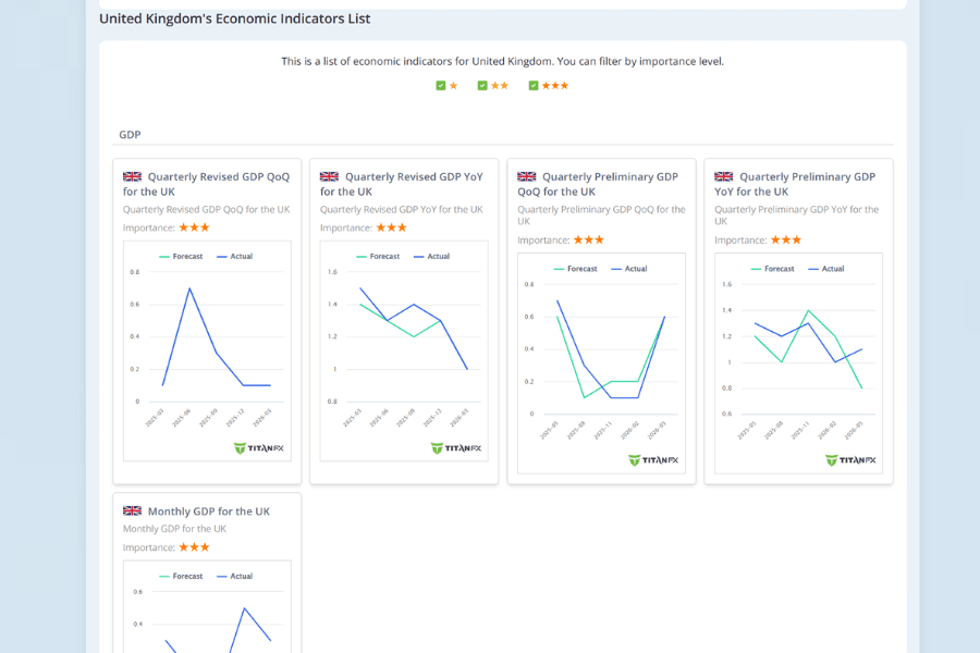 Titan FX's UK economic indicators page